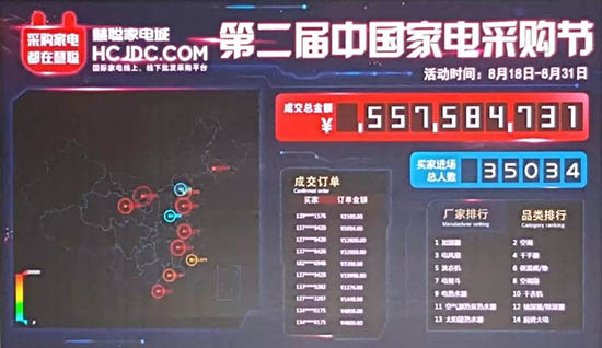 第二屆中國家電采購節成交金額與總人數
